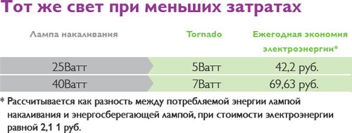 лампы Philips